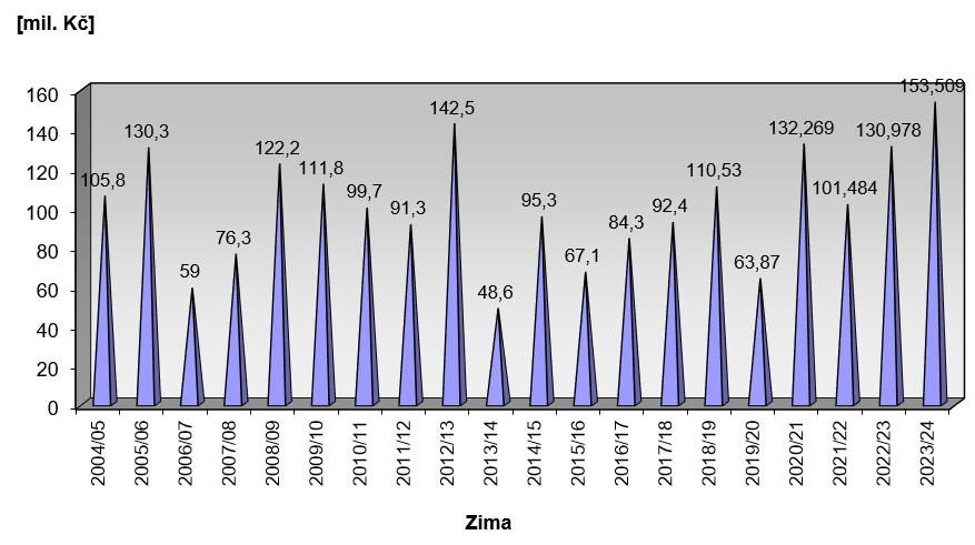 Náklady na zimní údržbu silnic II. a III. třídy do sezony 2023/24