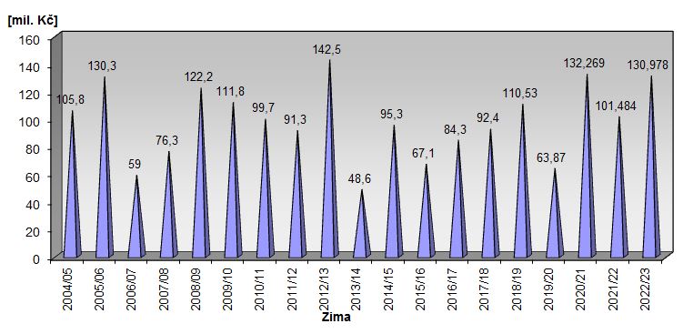 Náklady na zimní údržbu silnic 2022-2023