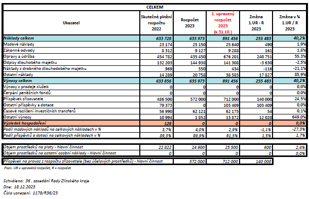 Upravený rozpočet 2023