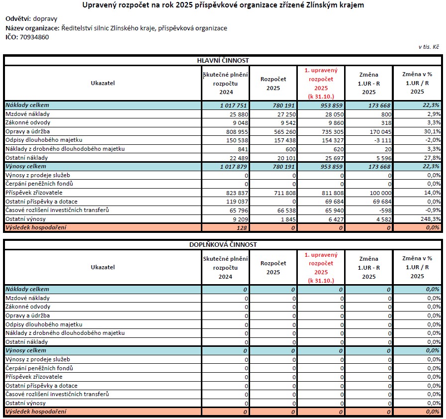 Upravený rozpočet 2025