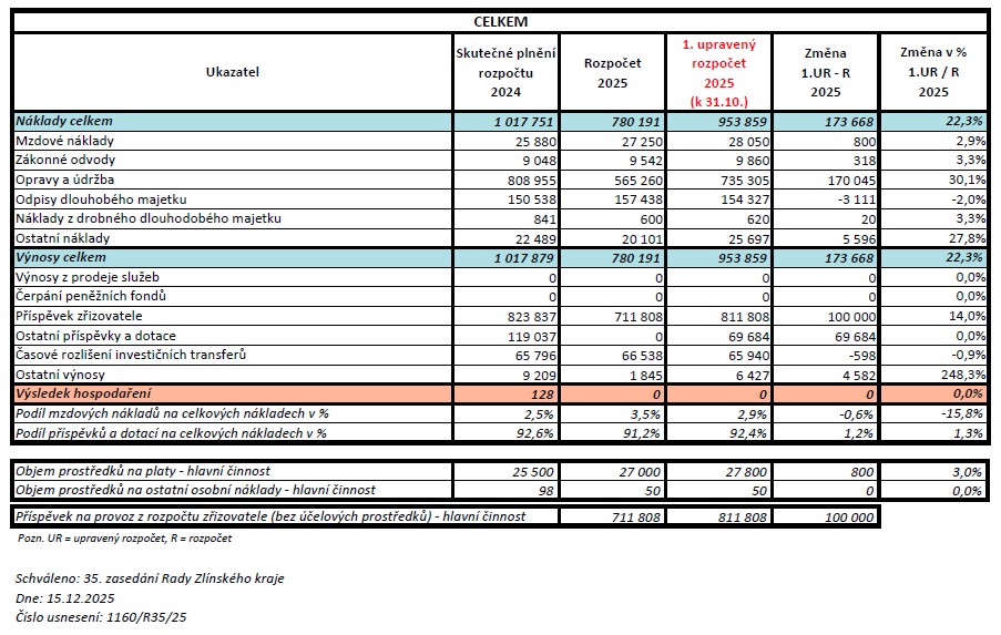 Upravený rozpočet 2025