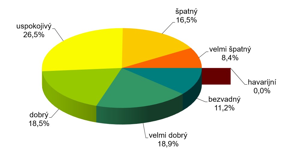 Stav mostů k 1. 1. 2023