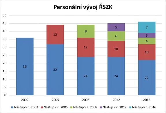 Personální vývoj ŘSZK